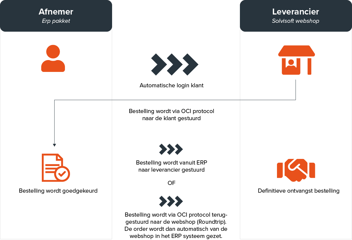 OCI koppeling afbeelding